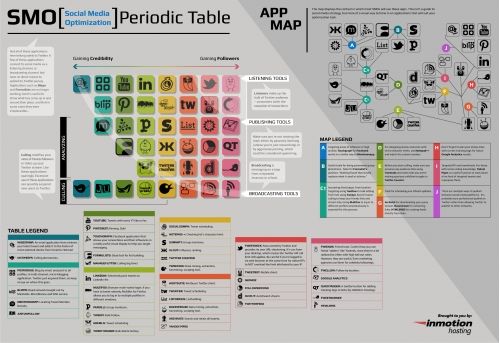 How To Use The SMO Periodic Table And App Map