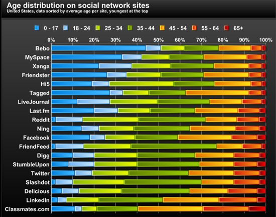 Age Distribution on Social Network Sites