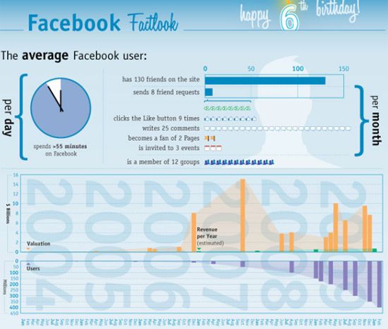 Visualizing 6 Years of Facebook