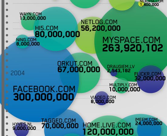 The Boom of Social Sites