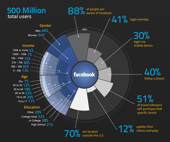 Facebook vs Twitter: By The Numbers