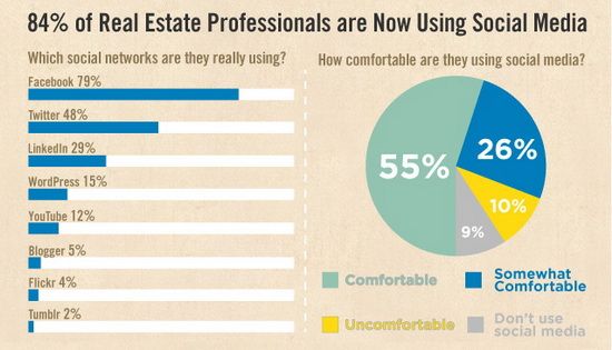 Real Estate and Social Media Usage