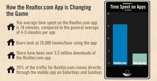 The Realtor.com App