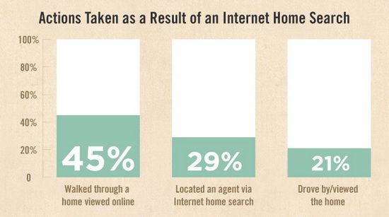 Actions Taken Following an Online Search