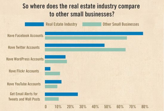 Real Estate and Social Media: An Industry Comparison