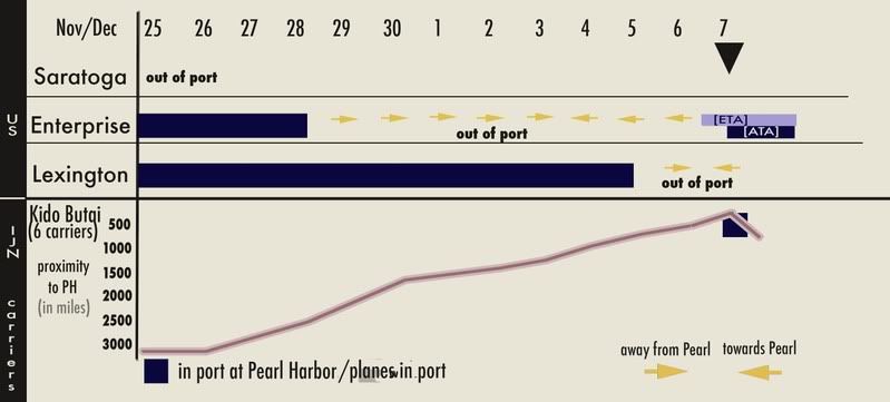 Pearl Harbor Timeline