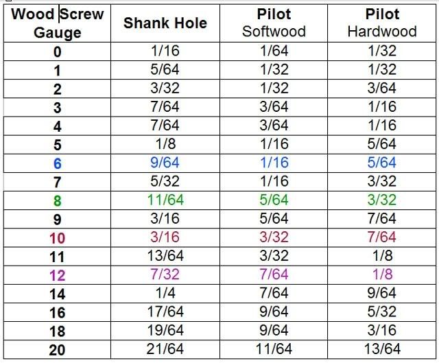 Lag Screw Chart