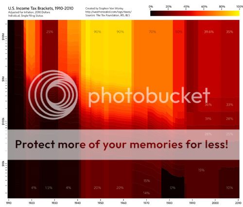 US Income Tax Brackets (1910-10)