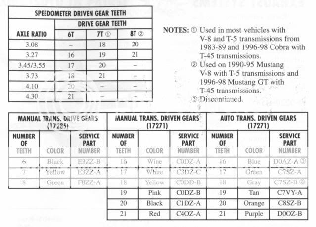 Mustang Speedometer Gear Chart